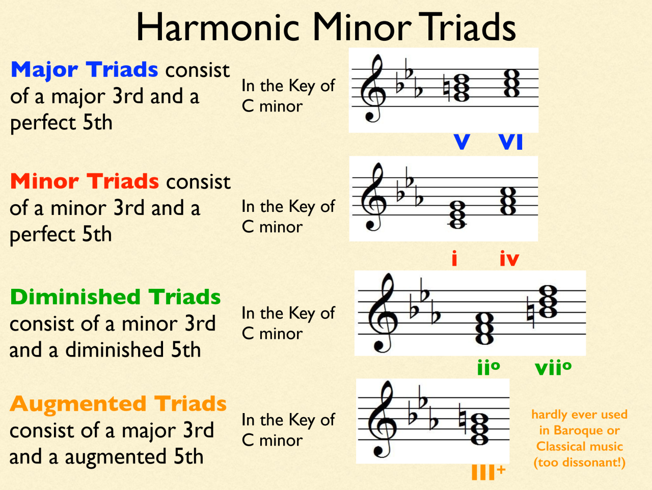 Music theory diagram showing harmonic minor triads including major minor diminished and augmented chords in C minor
